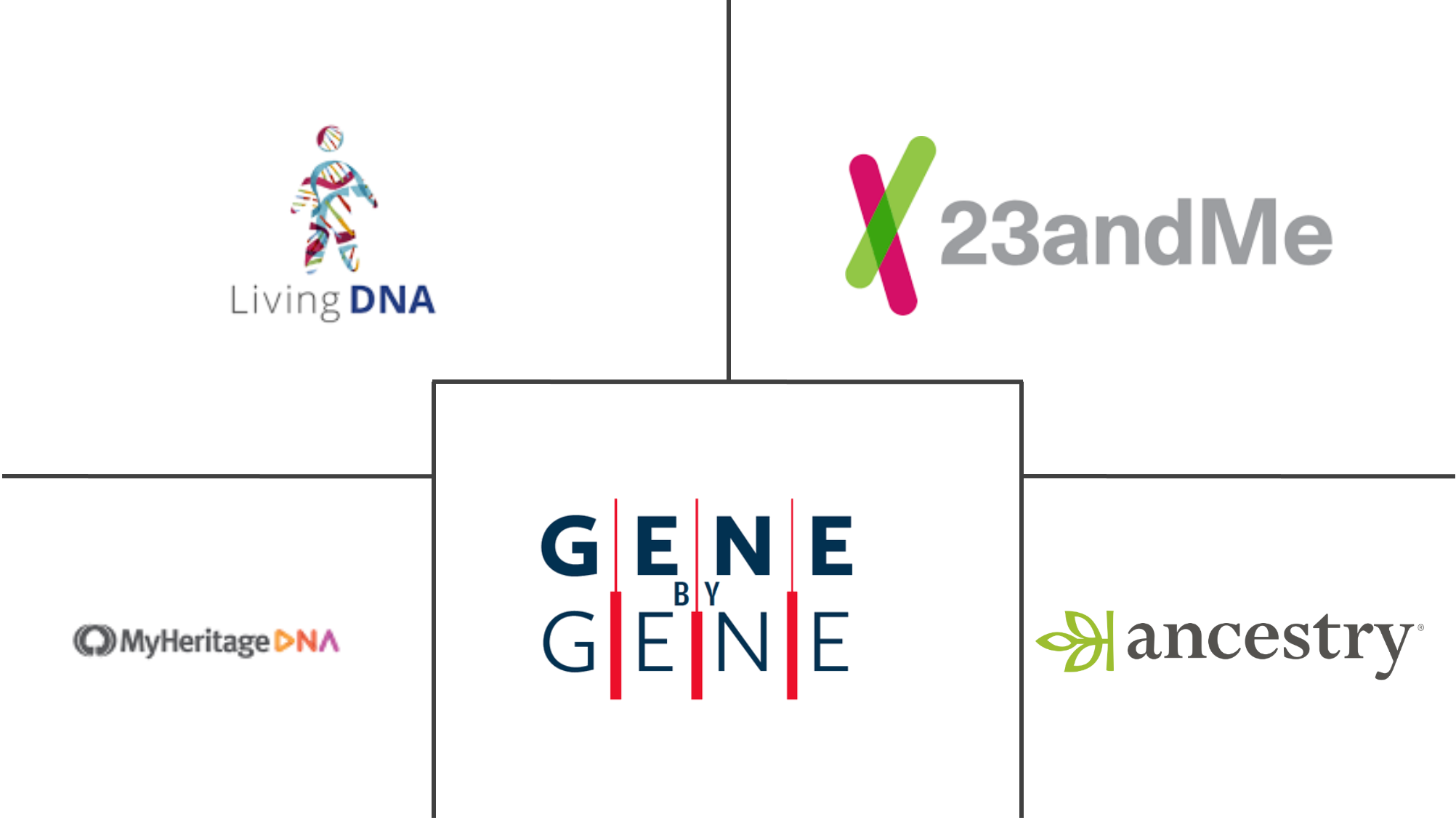 DTC DNA Test Kits Market Key Players
